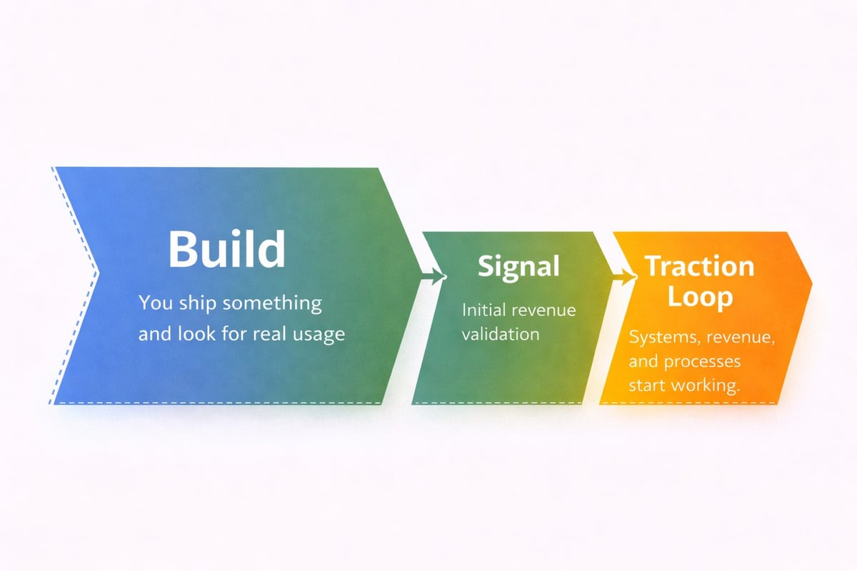 Three-phase process diagram showing Build, Signal, and Traction Loop steps with descriptions for product development strategy
